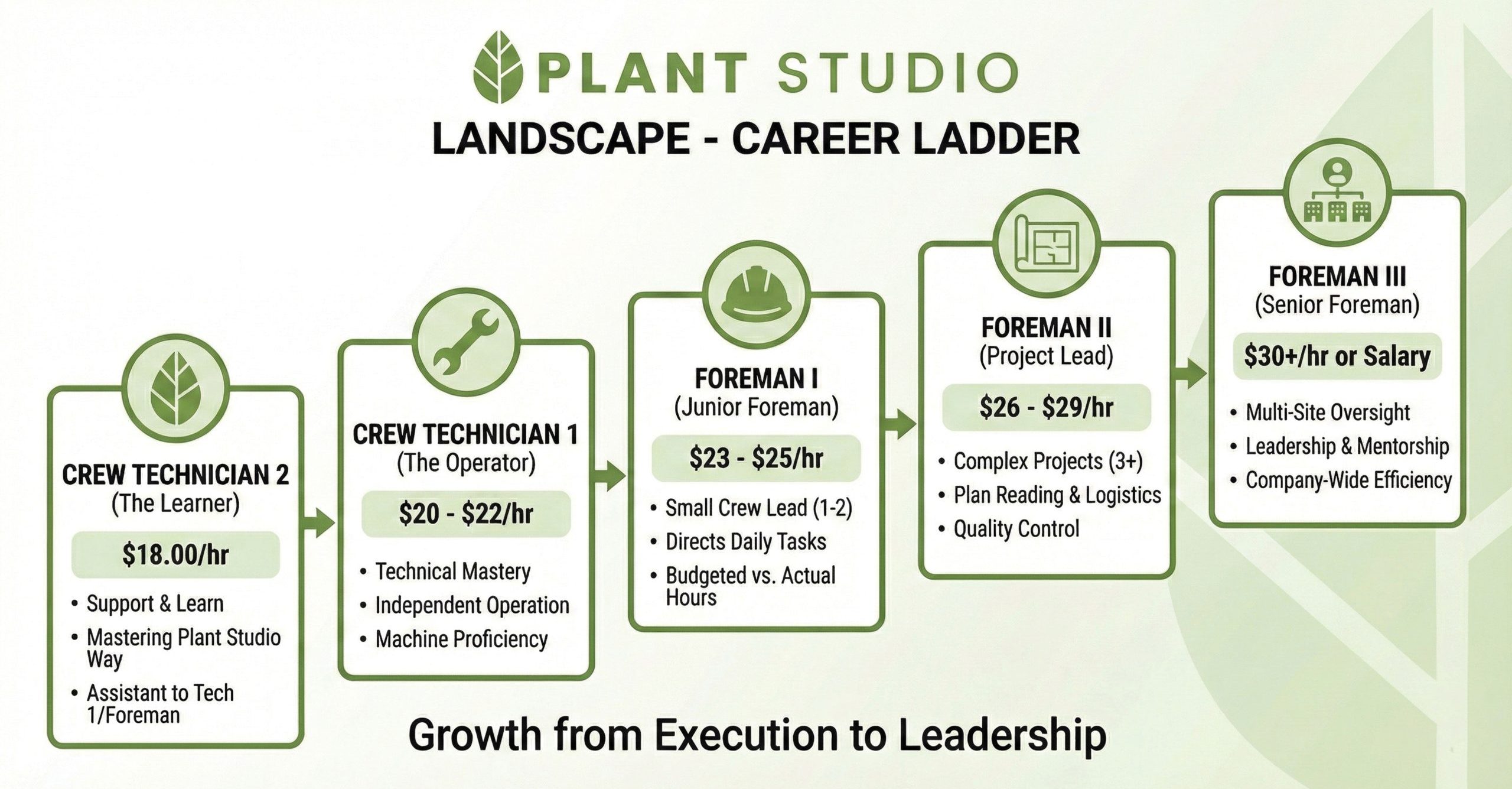 Plant Studio Landscape career ladder showing the path from Crew Technician through Project Manager